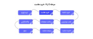 0 تا 100 مسیر یادگیری وردپرس در 9 مرحله ساده