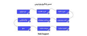 0 تا 100 مسیر یادگیری وردپرس در 9 مرحله ساده