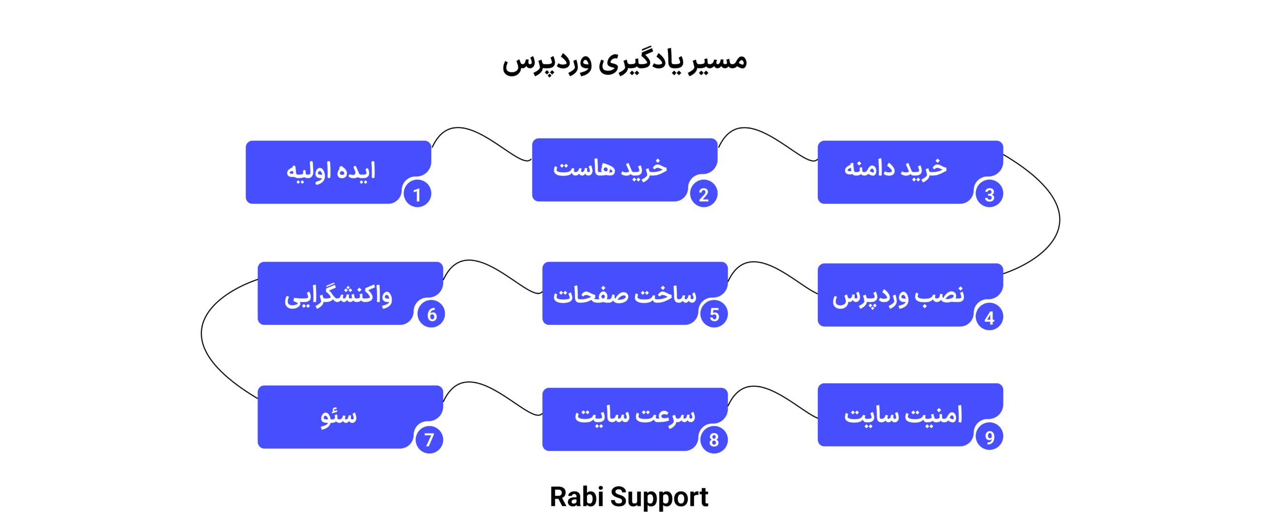 0 تا 100 مسیر یادگیری وردپرس در 9 مرحله ساده